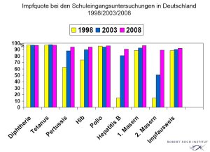Impfquote bei den Schuleingangsuntersuchungen in Deutschland 2008